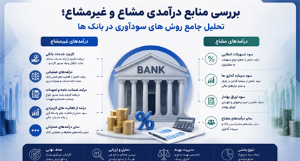 بررسی تفاوت ها و  منابع درآمدی مشاع و غیرمشاع؛ تحلیل جامع روش ‌های سودآوری در بانک ‌ها
